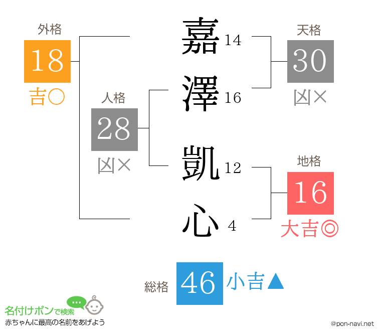 嘉澤 凱心さんの姓名判断結果