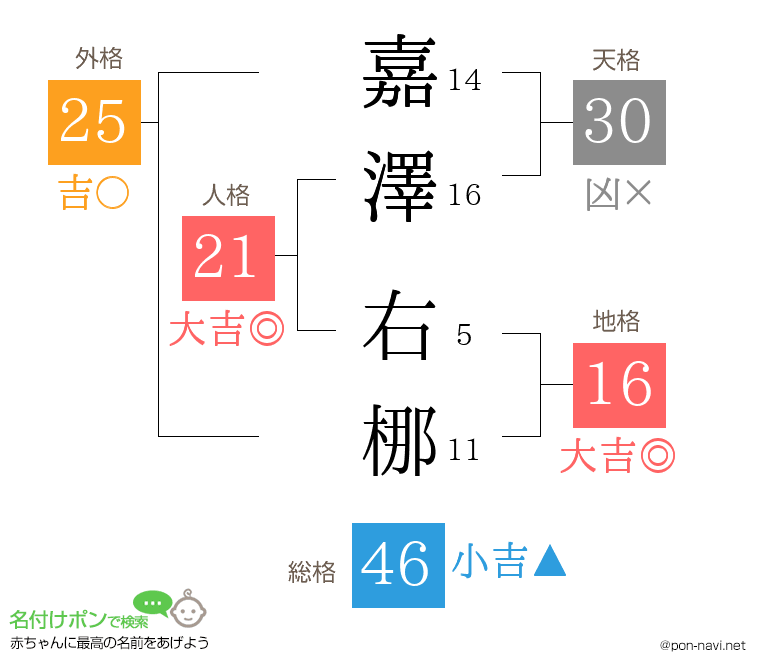 嘉澤 右梛さんの姓名判断結果