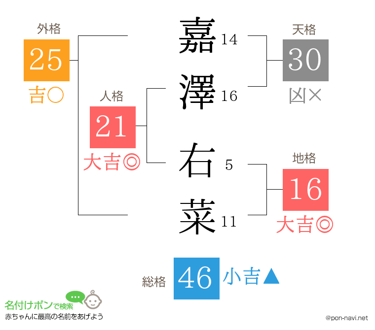 嘉澤 右菜さんの姓名判断結果