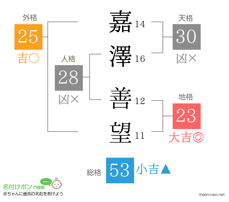 嘉澤 善望さんの姓名判断結果
