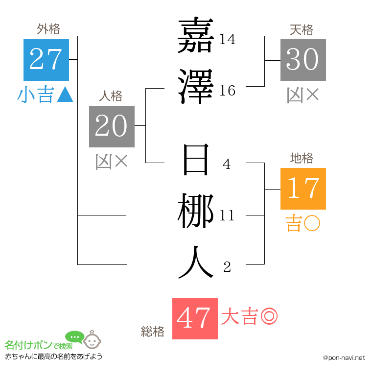 嘉澤 日梛人さんの姓名判断結果