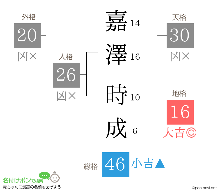 嘉澤 時成さんの姓名判断結果