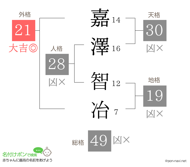 嘉澤 智冶さんの姓名判断結果