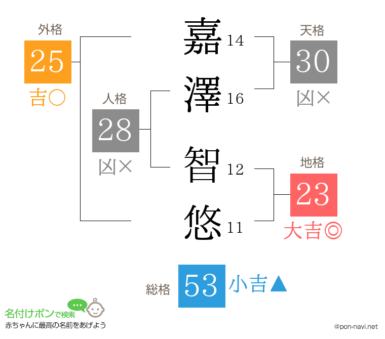 嘉澤 智悠さんの姓名判断結果