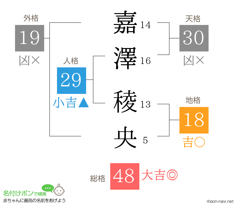 嘉澤 稜央さんの姓名判断結果