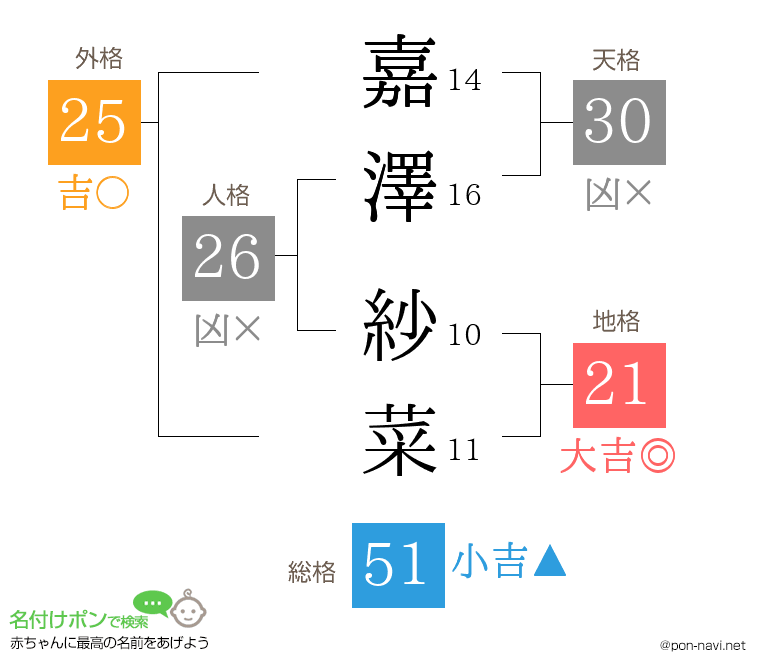 嘉澤 紗菜さんの姓名判断結果