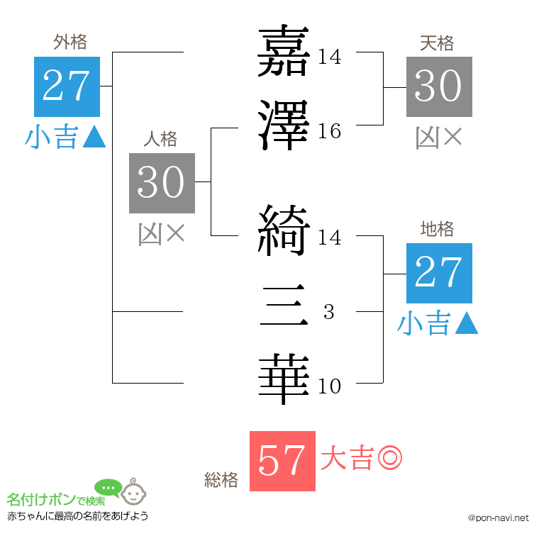 嘉澤 綺三華さんの姓名判断結果