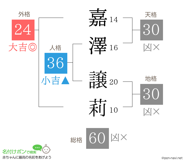嘉澤 譲莉さんの姓名判断結果
