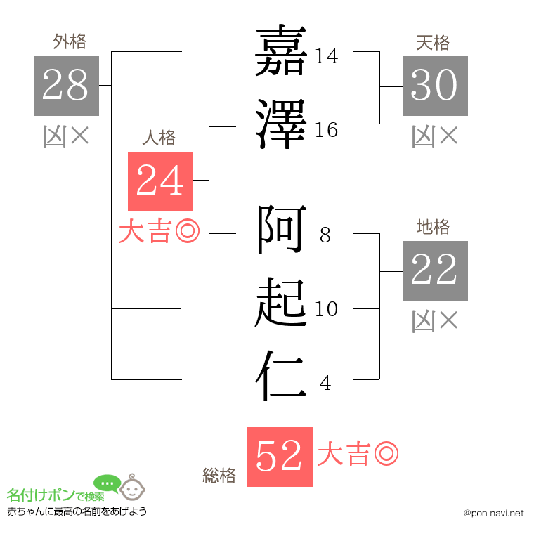 嘉澤 阿起仁さんの姓名判断結果