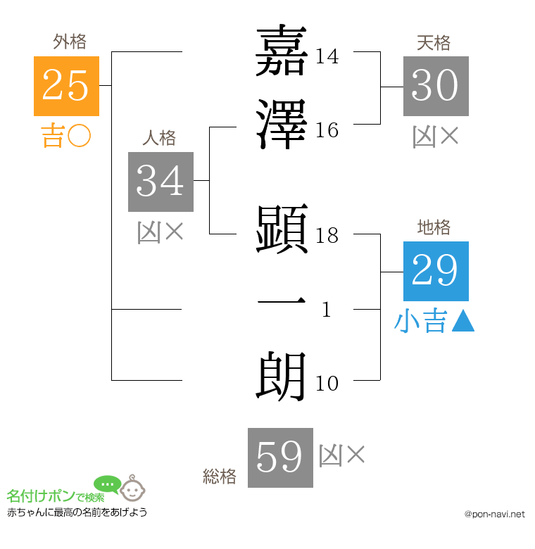 嘉澤 顕一朗さんの姓名判断結果