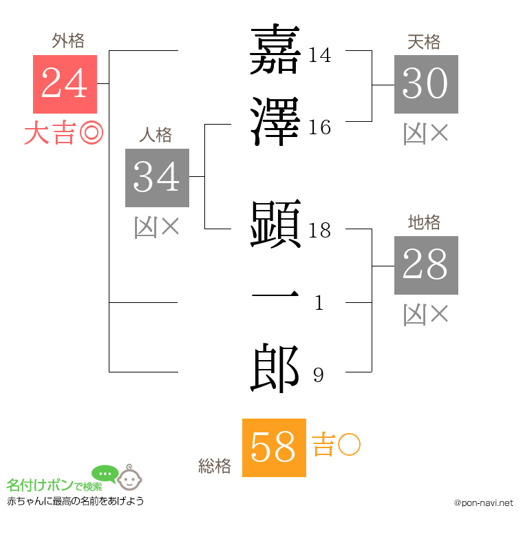 嘉澤 顕一郎さんの姓名判断結果