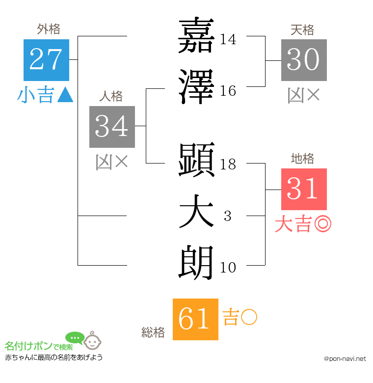 嘉澤 顕大朗さんの姓名判断結果