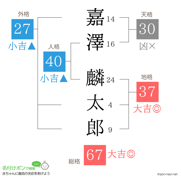 嘉澤 麟太郎さんの姓名判断結果