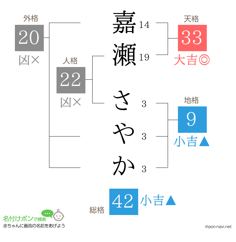 嘉瀬 さやかさんの姓名判断結果