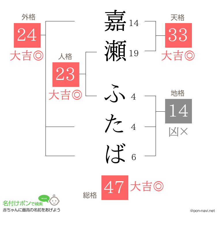 嘉瀬 ふたばさんの姓名判断結果