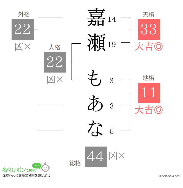 嘉瀬 もあなさんの姓名判断結果