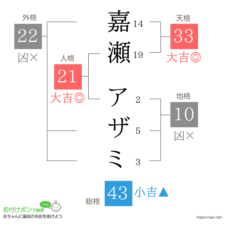 嘉瀬 アザミさんの姓名判断結果