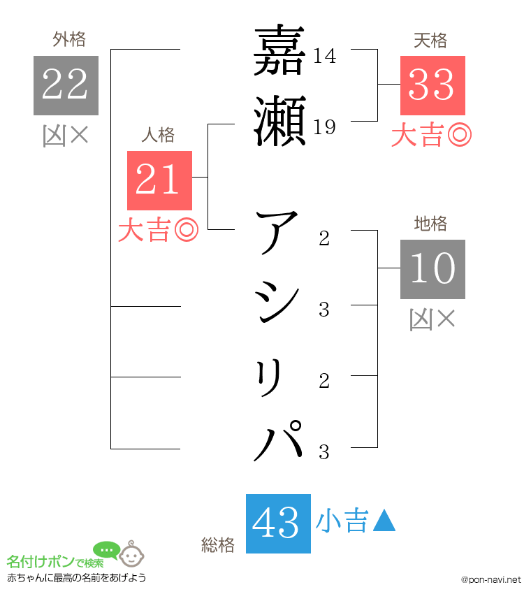 嘉瀬 アシㇼパさんの姓名判断結果