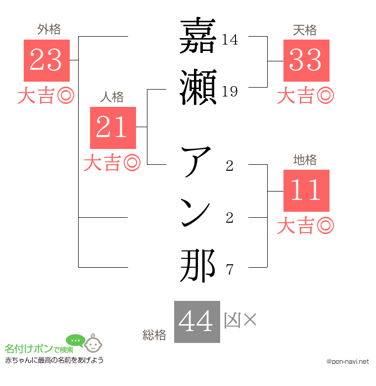 嘉瀬 アン那さんの姓名判断結果