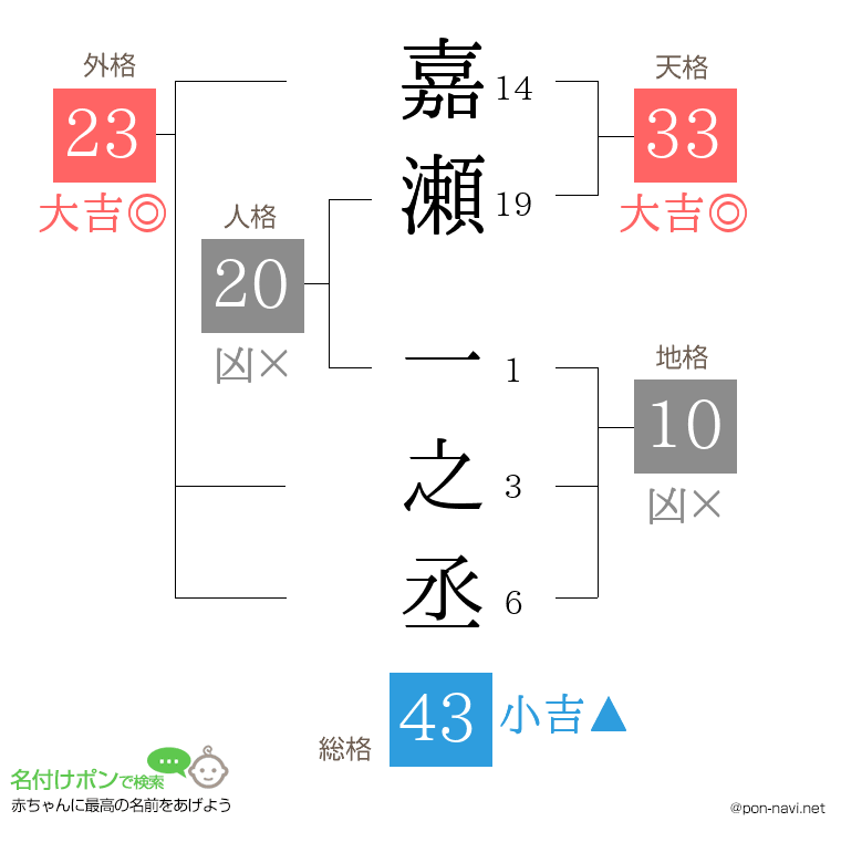 嘉瀬 一之丞さんの姓名判断結果
