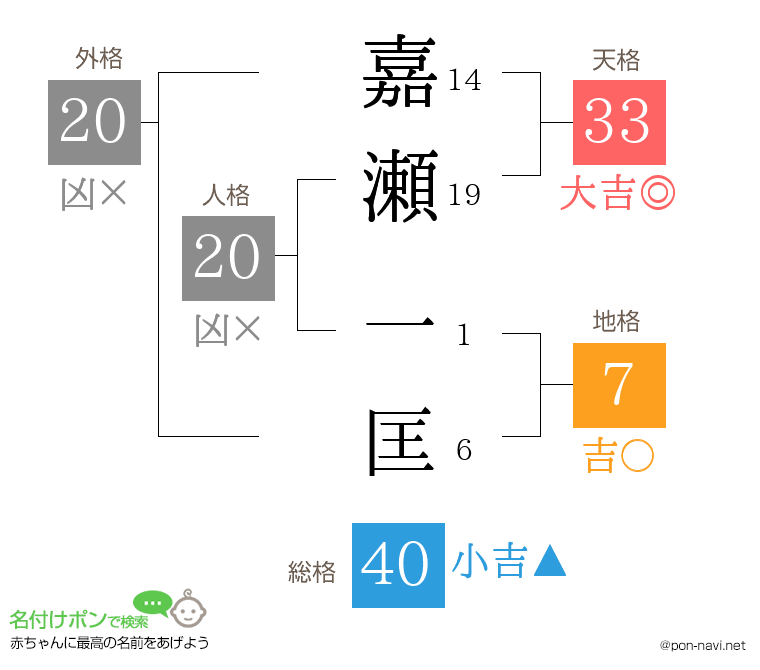 嘉瀬 一匡さんの姓名判断結果