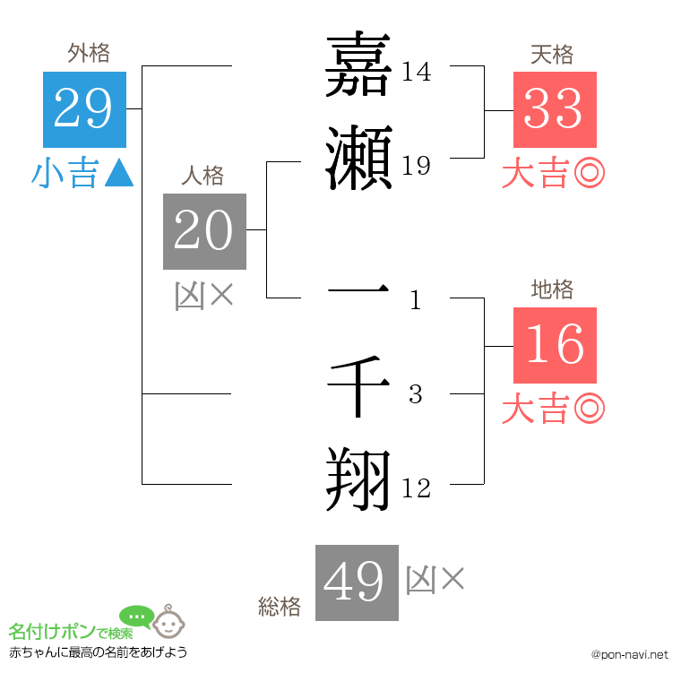 嘉瀬 一千翔さんの姓名判断結果