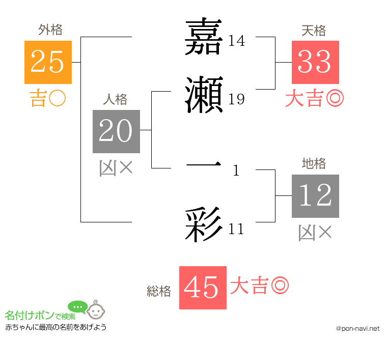 嘉瀬 一彩さんの姓名判断結果