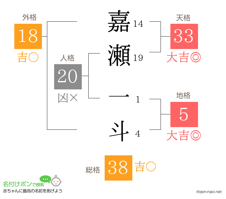 嘉瀬 一斗さんの姓名判断結果