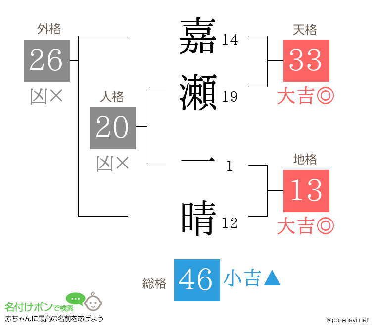嘉瀬 一晴さんの姓名判断結果