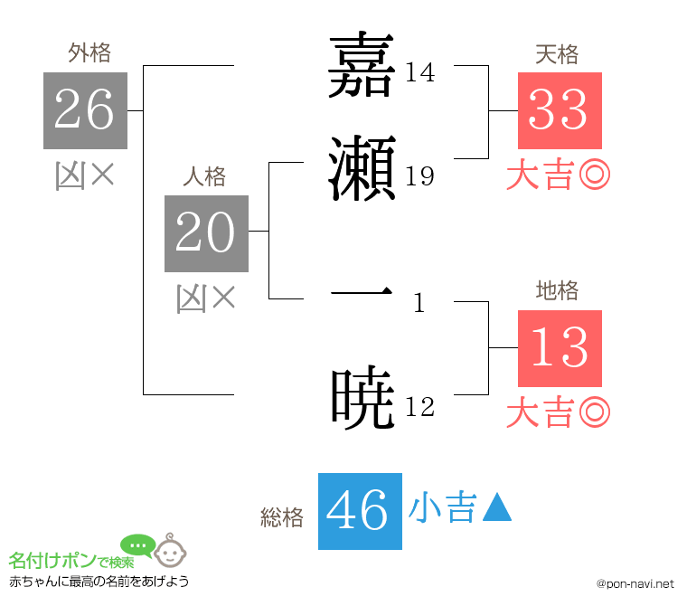 嘉瀬 一暁さんの姓名判断結果