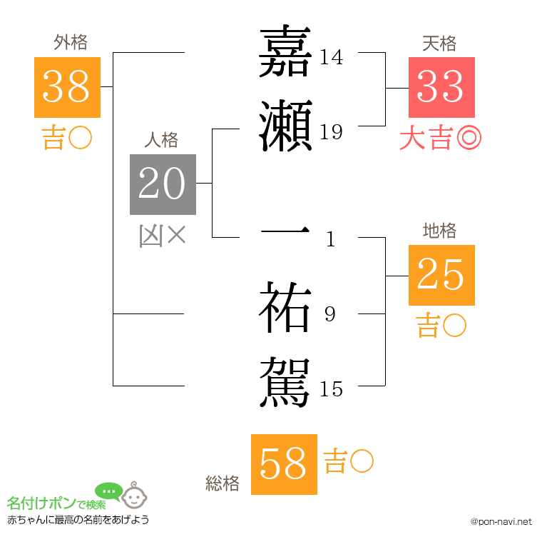 嘉瀬 一祐駕さんの姓名判断結果