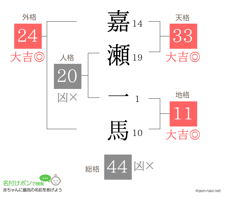 嘉瀬 一馬さんの姓名判断結果