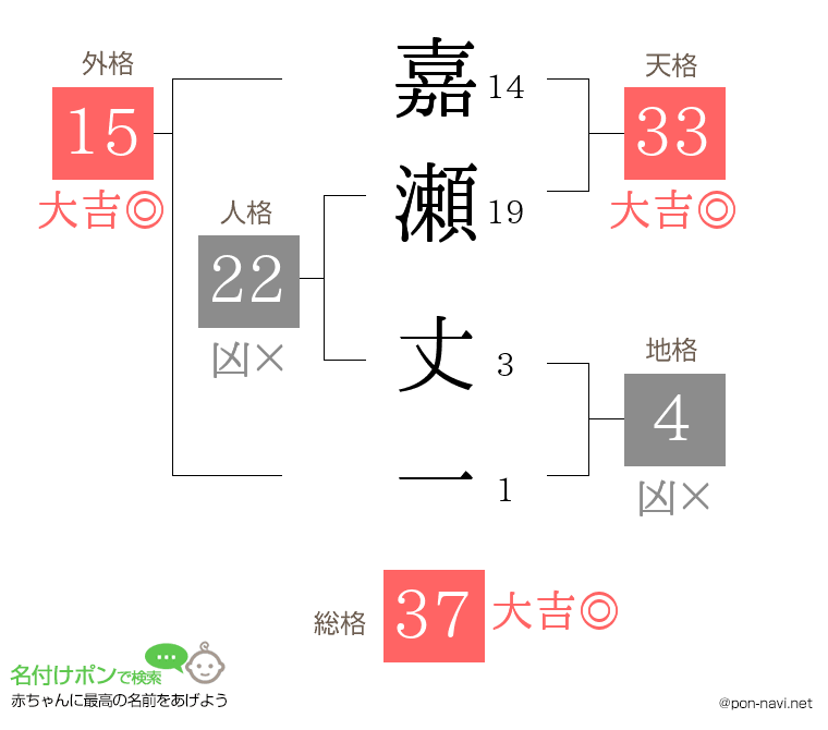 嘉瀬 丈一さんの姓名判断結果