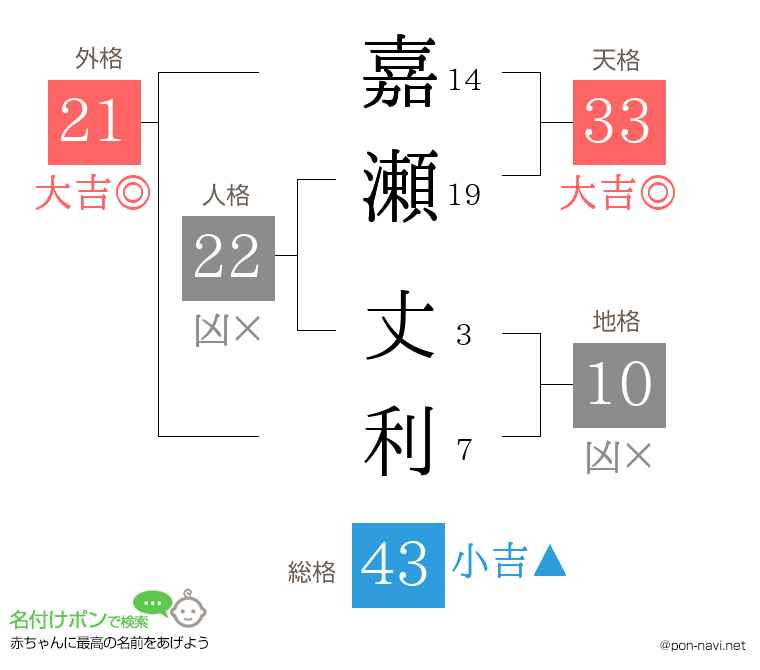 嘉瀬 丈利さんの姓名判断結果