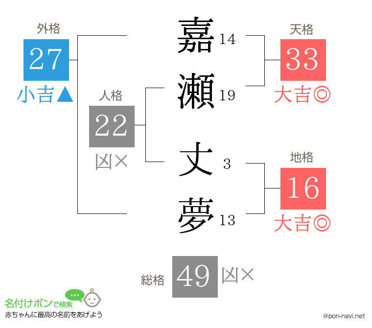 嘉瀬 丈夢さんの姓名判断結果