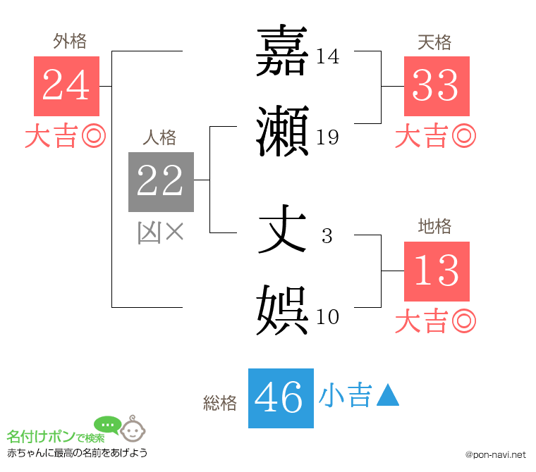 嘉瀬 丈娯さんの姓名判断結果