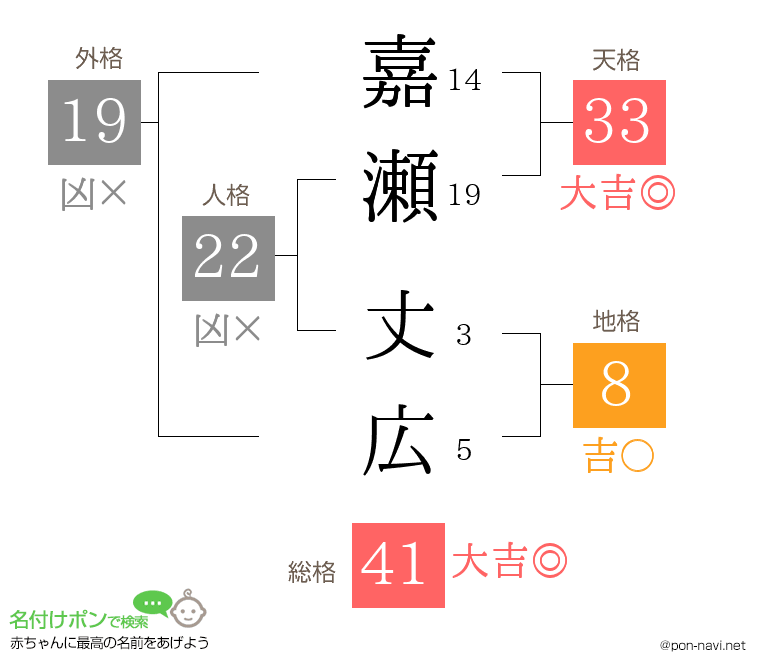 嘉瀬 丈広さんの姓名判断結果