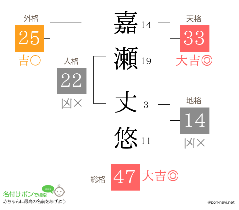 嘉瀬 丈悠さんの姓名判断結果