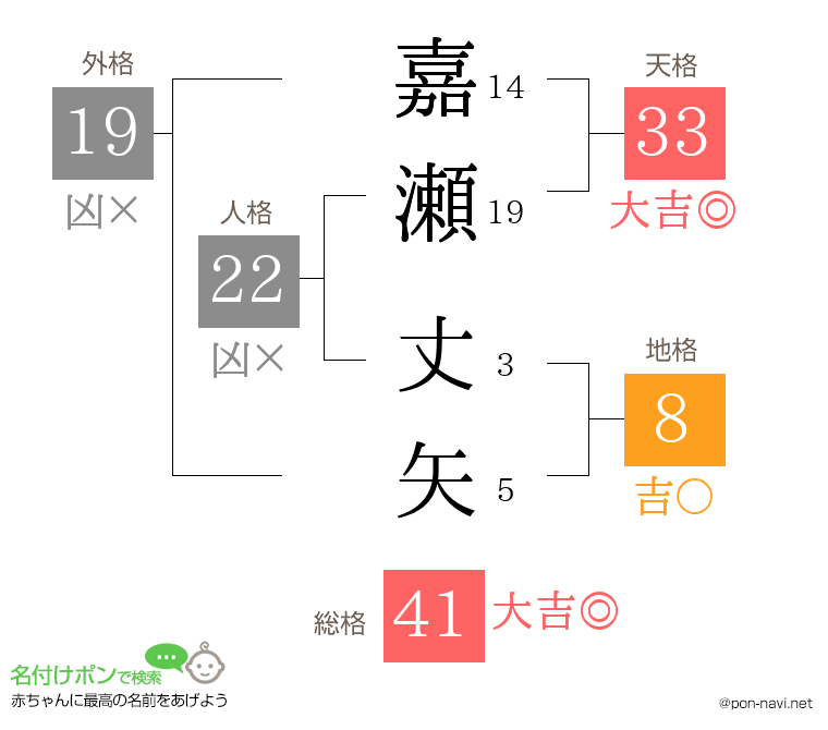 嘉瀬 丈矢さんの姓名判断結果