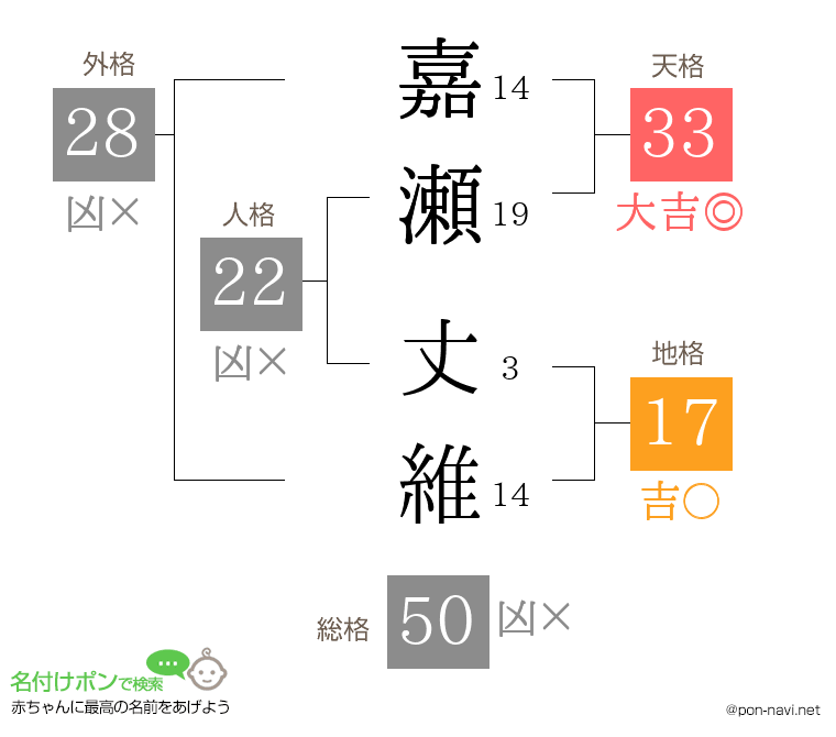 嘉瀬 丈維さんの姓名判断結果