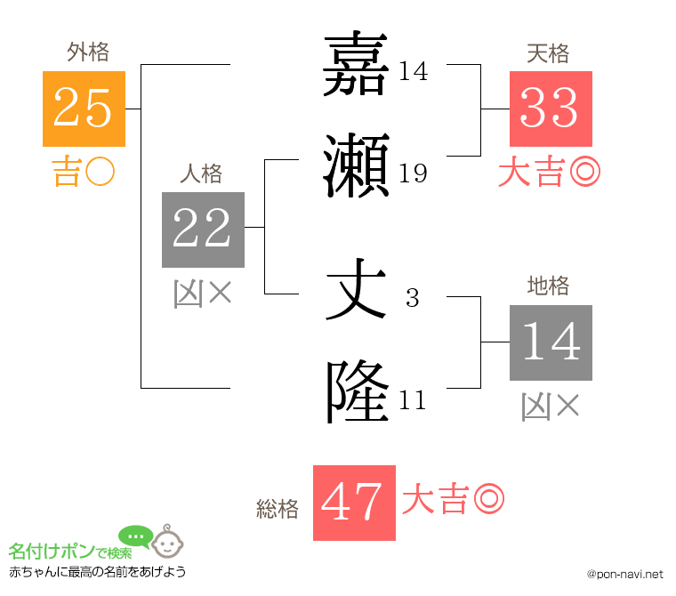 嘉瀬 丈隆さんの姓名判断結果