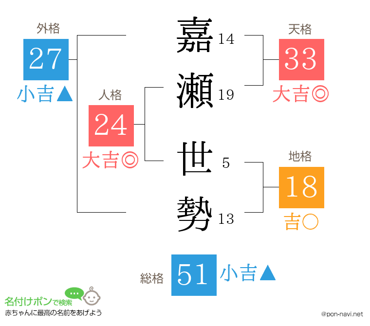 嘉瀬 世勢さんの姓名判断結果