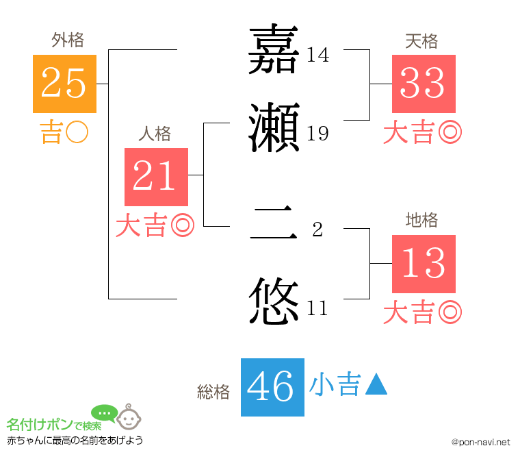 嘉瀬 二悠さんの姓名判断結果