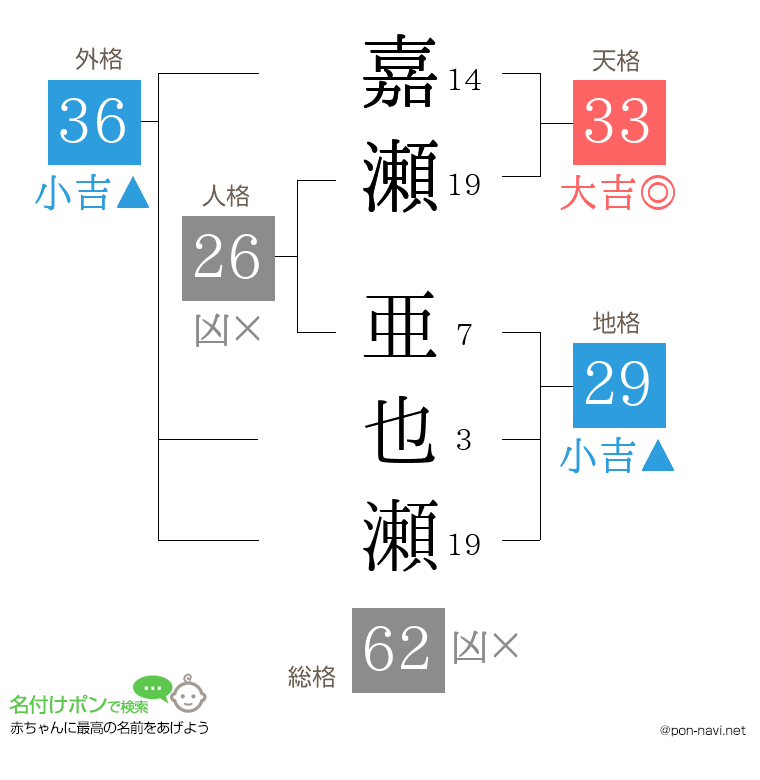 嘉瀬 亜也瀬さんの姓名判断結果
