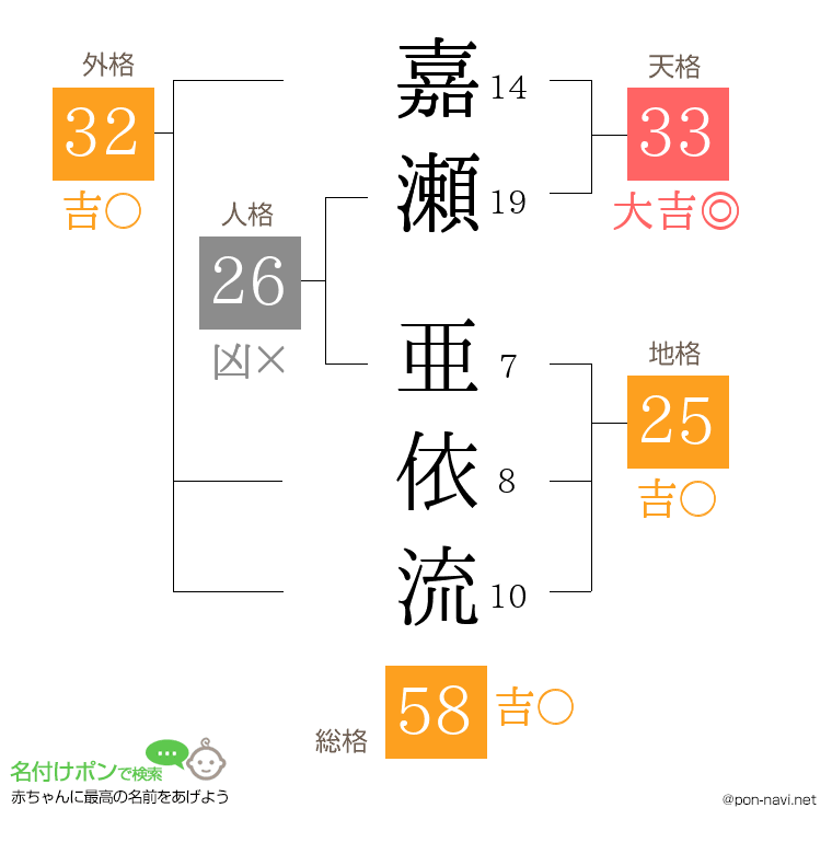 嘉瀬 亜依流さんの姓名判断結果