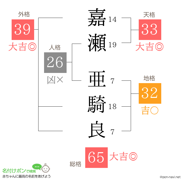 嘉瀬 亜騎良さんの姓名判断結果