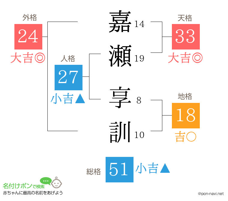 嘉瀬 享訓さんの姓名判断結果