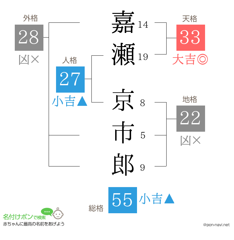 嘉瀬 京市郎さんの姓名判断結果