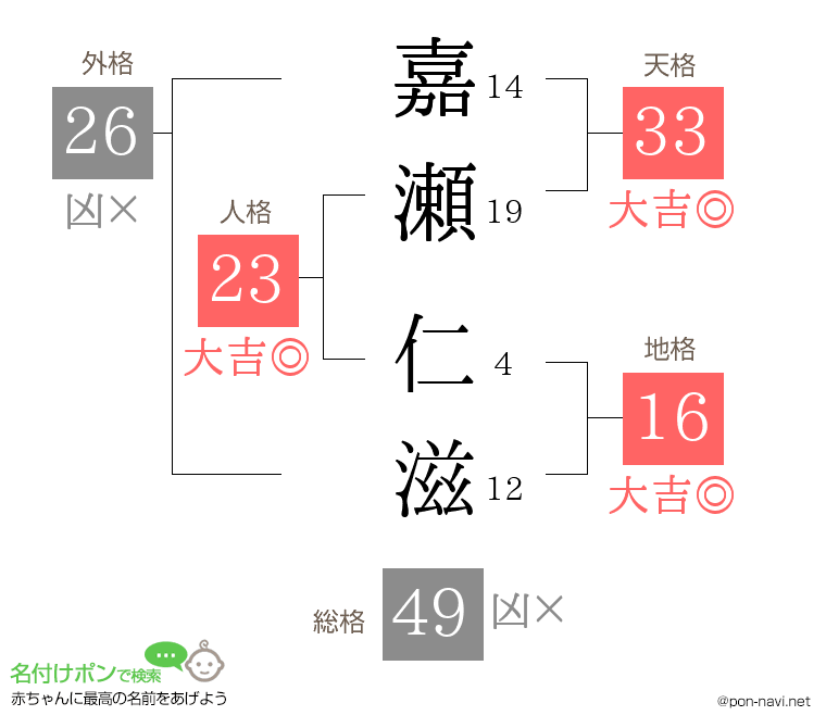 嘉瀬 仁滋さんの姓名判断結果