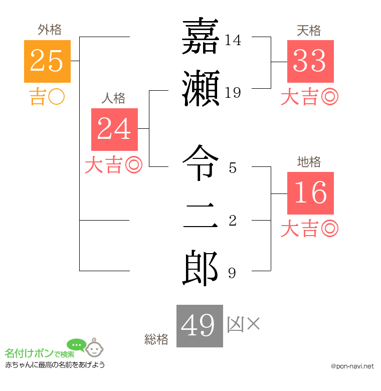 嘉瀬 令二郎さんの姓名判断結果